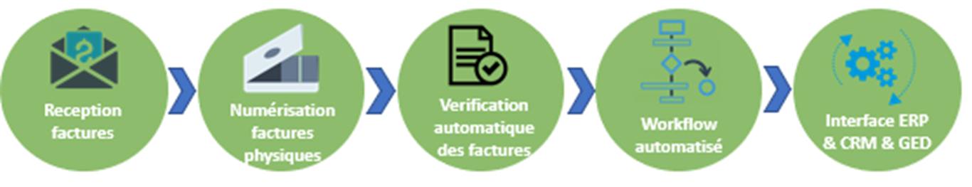 Automatisation de la comptabilité fournisseurs